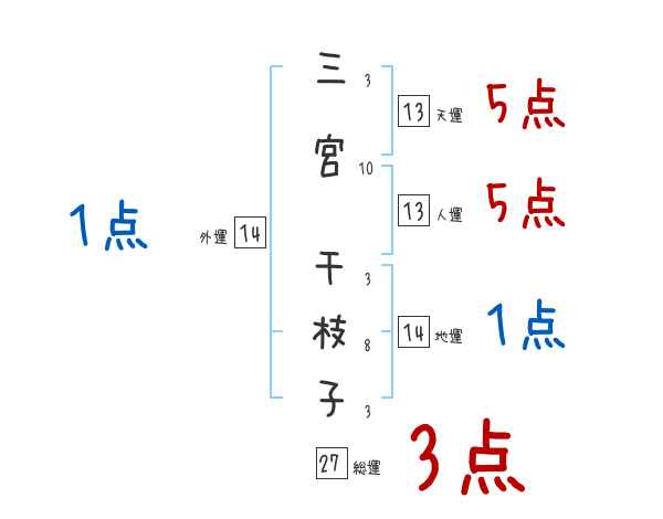 三宮 千枝子さんの名前占い 赤ちゃんの名づけ命名