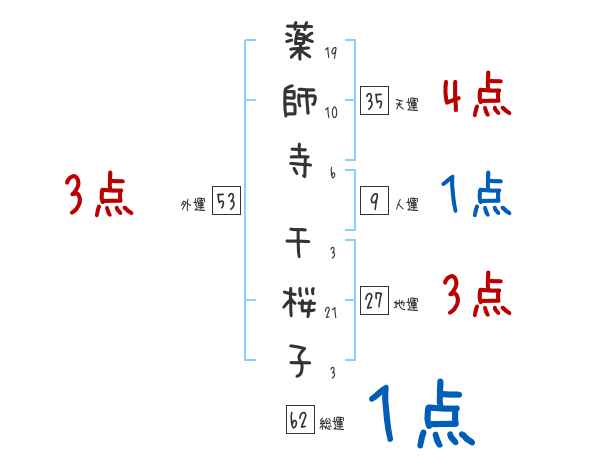 薬師寺 千桜子さんの名前占い 赤ちゃんの名づけ命名