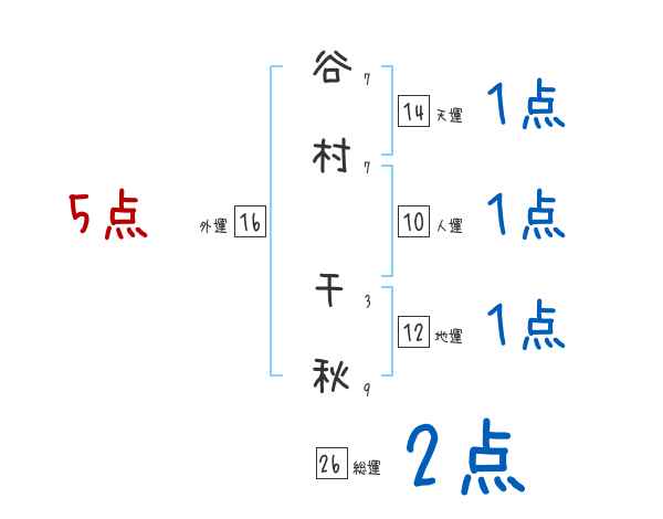 谷村 千秋さんの名前占い 赤ちゃんの名づけ命名