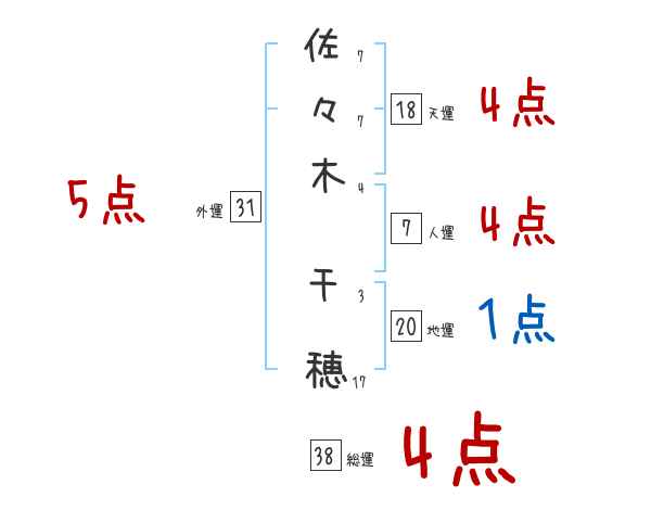 佐々木 千穂さんの名前占い 赤ちゃんの名づけ命名