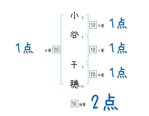 小谷 千穂さんの名前占い 赤ちゃんの名づけ命名