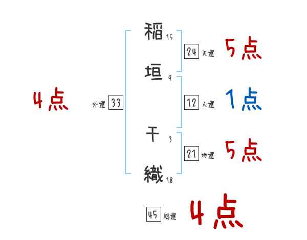 稲垣 千織さんの名前占い 赤ちゃんの名づけ命名