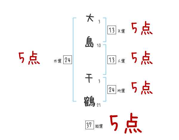 大島 千鶴さんの名前占い 赤ちゃんの名づけ命名