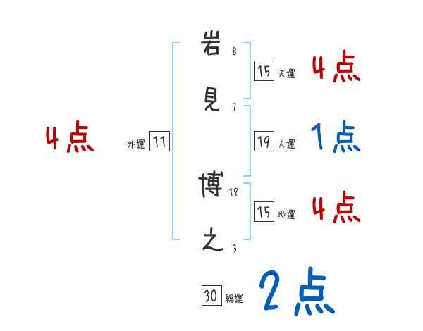 岩見 博之さんの名前占い 赤ちゃんの名づけ命名
