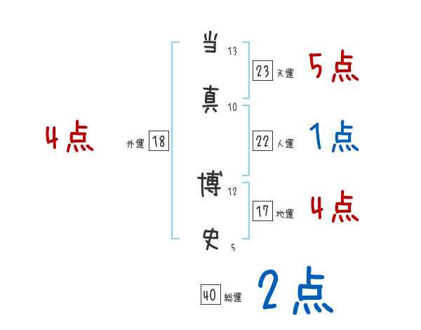 当真 博史さんの名前占い 赤ちゃんの名づけ命名