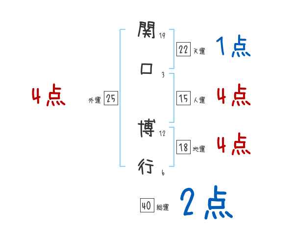 関口 博行さんの名前占い 赤ちゃんの名づけ命名