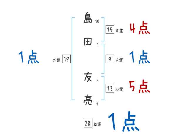 島田 友亮さんの名前占い 赤ちゃんの名づけ命名