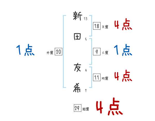新田 友希さんの名前占い 赤ちゃんの名づけ命名