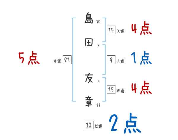 島田 友章さんの名前占い 赤ちゃんの名づけ命名