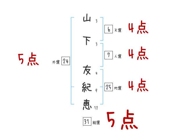 山下 友紀恵さんの名前占い 赤ちゃんの名づけ命名