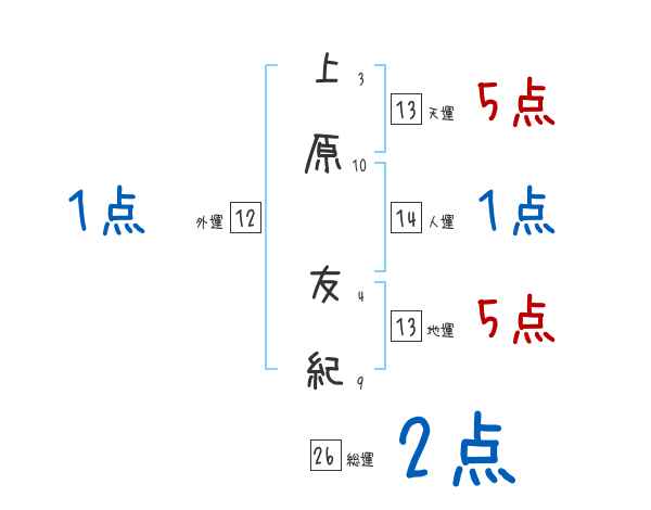 上原 友紀さんの名前占い 赤ちゃんの名づけ命名