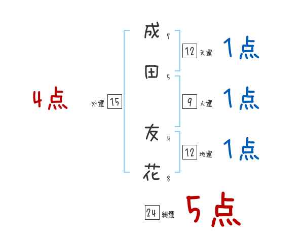 成田 友花さんの名前占い 赤ちゃんの名づけ命名