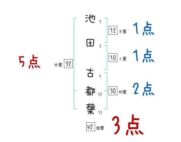 池田 古都葉さんの名前占い 赤ちゃんの名づけ命名