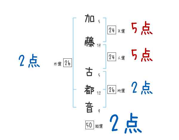加藤 古都音さんの名前占い 赤ちゃんの名づけ命名