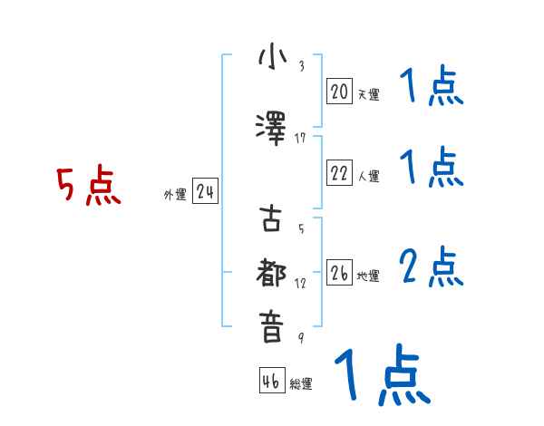 小澤 古都音さんの名前占い 赤ちゃんの名づけ命名