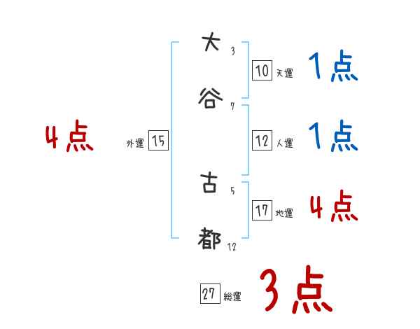 大谷 古都さんの名前占い 赤ちゃんの名づけ命名