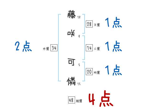 藤咲 可憐さんの名前占い 赤ちゃんの名づけ命名