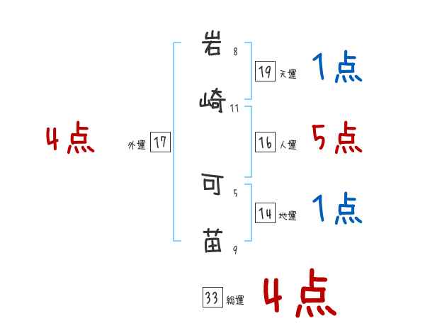 岩崎 可苗さんの名前占い 赤ちゃんの名づけ命名