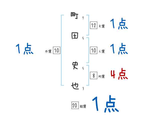 町田 史也さんの名前占い 赤ちゃんの名づけ命名