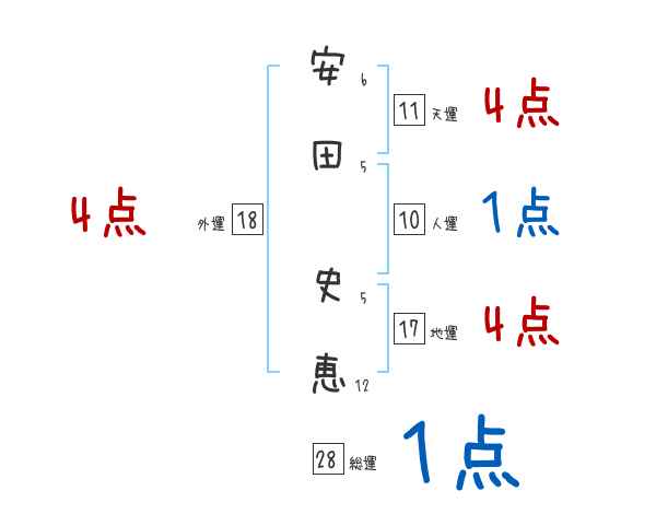 安田 史恵さんの名前占い 赤ちゃんの名づけ命名