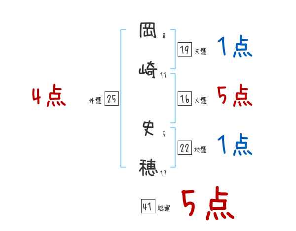 岡崎 史穂さんの名前占い 赤ちゃんの名づけ命名