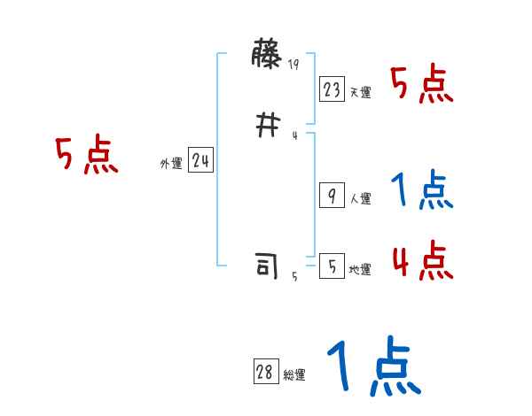 藤井 司さんの名前占い 赤ちゃんの名づけ命名
