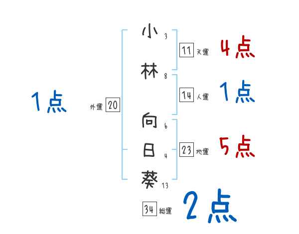 小林 向日葵さんの名前占い 赤ちゃんの名づけ命名