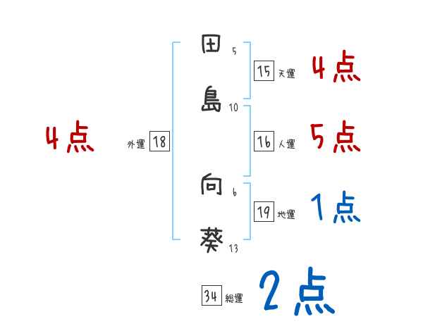 田島 向葵さんの名前占い 赤ちゃんの名づけ命名