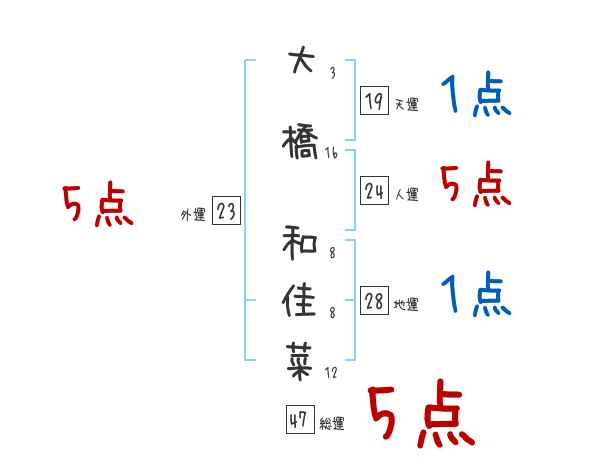 大橋 和佳菜さんの名前占い 赤ちゃんの名づけ命名