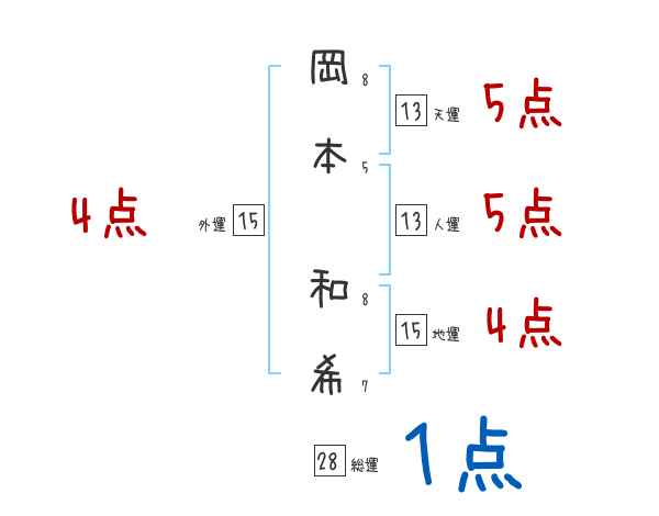 岡本 和希さんの名前占い 赤ちゃんの名づけ命名