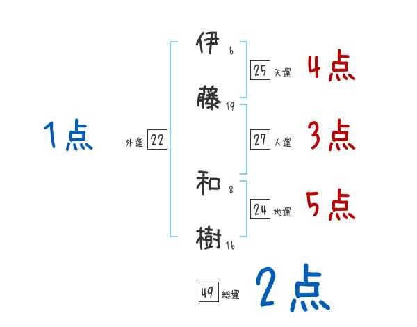 伊藤 和樹さんの名前占い 赤ちゃんの名づけ命名