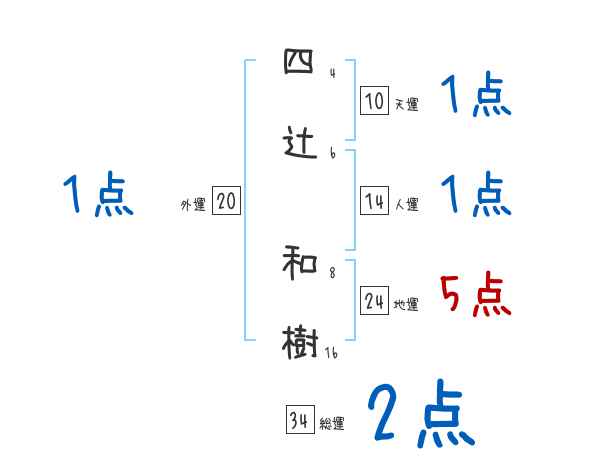 四辻 和樹さんの名前占い 赤ちゃんの名づけ命名