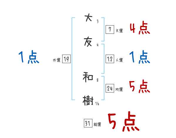 大友 和樹さんの名前占い 赤ちゃんの名づけ命名