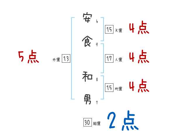 安食 和男さんの名前占い 赤ちゃんの名づけ命名