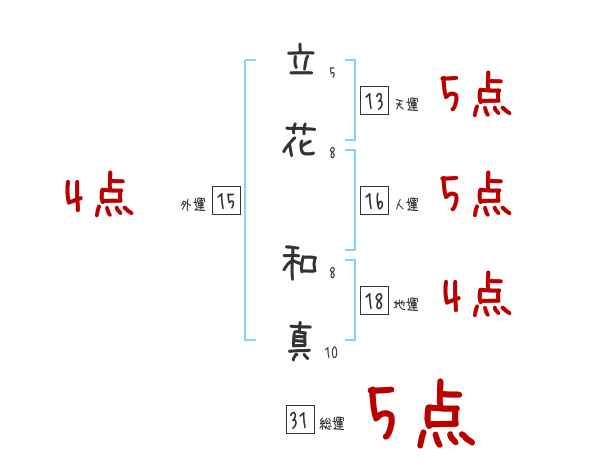 立花 和真さんの名前占い 赤ちゃんの名づけ命名