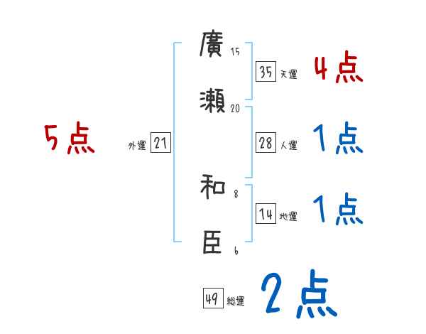 廣瀬 和臣さんの名前占い 赤ちゃんの名づけ命名