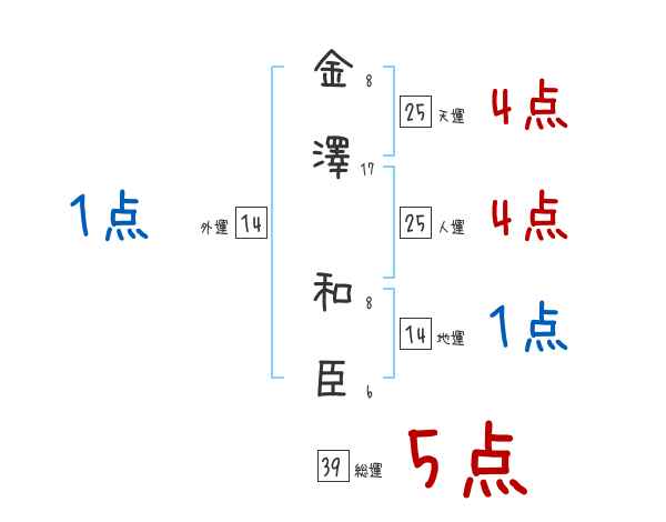 金澤 和臣さんの名前占い 赤ちゃんの名づけ命名
