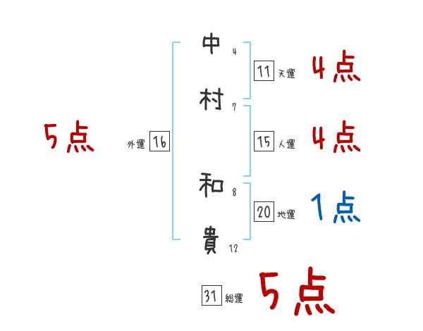 中村 和貴さんの名前占い 赤ちゃんの名づけ命名