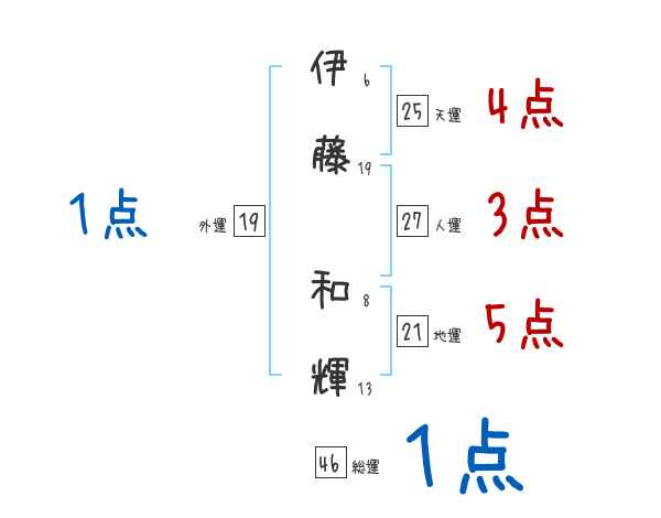 伊藤 和輝さんの名前占い 赤ちゃんの名づけ命名