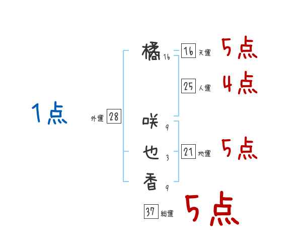 橘 咲也香さんの名前占い 赤ちゃんの名づけ命名