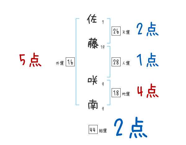 佐藤 咲南さんの名前占い 赤ちゃんの名づけ命名