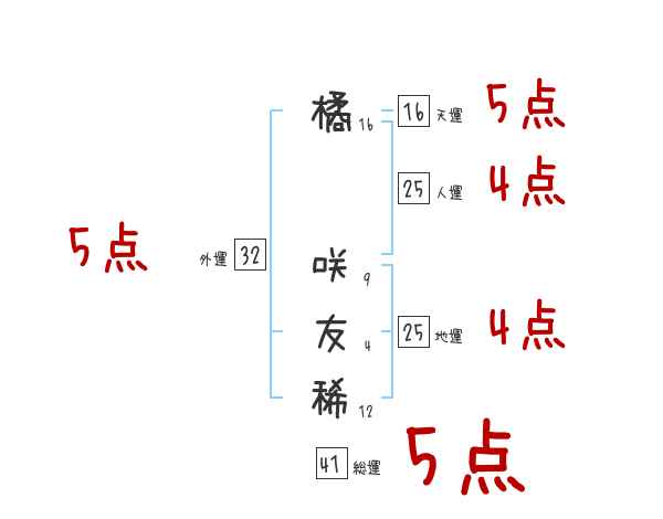 橘 咲友稀さんの名前占い 赤ちゃんの名づけ命名