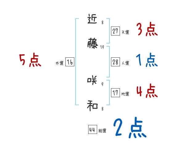 近藤 咲和さんの名前占い 赤ちゃんの名づけ命名