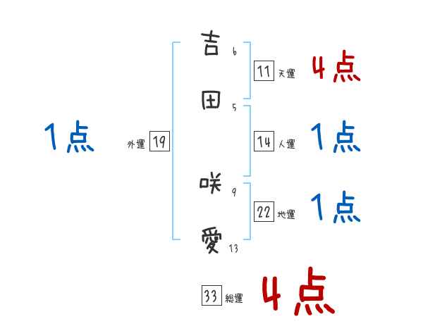 吉田 咲愛さんの名前占い 赤ちゃんの名づけ命名