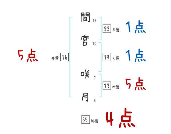 間宮 咲月さんの名前占い 赤ちゃんの名づけ命名