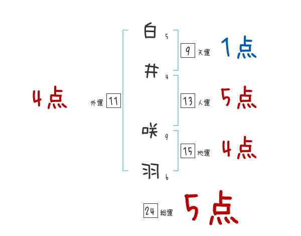白井 咲羽さんの名前占い 赤ちゃんの名づけ命名
