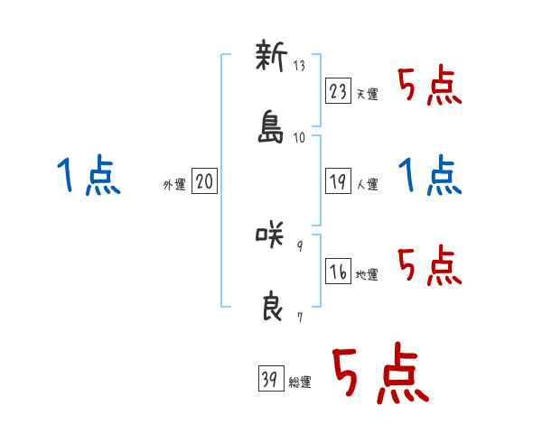 新島 咲良さんの名前占い 赤ちゃんの名づけ命名