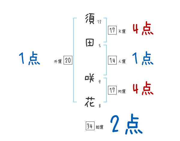 須田 咲花さんの名前占い 赤ちゃんの名づけ命名