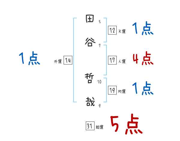 田谷 哲哉さんの名前占い 赤ちゃんの名づけ命名