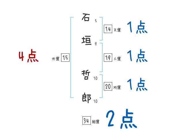 石垣 哲郎さんの名前占い 赤ちゃんの名づけ命名